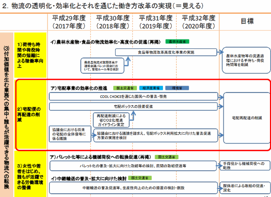 再配達率13%に向けたロードマップ】