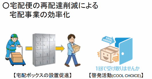 宅配便の再配達削減策