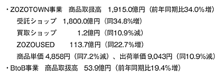 スタートトゥデイの2017年4～12月期（第3四半期累計）における「ZOZOTOWN事業」の商品取扱高