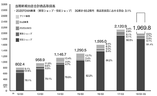 「ZOZOTOWN」の商品取扱高推移
