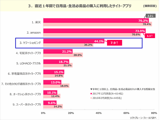 直近1年間で日用品や生活必需品の購入に利用したECサイト・アプリ（ソフトブレーン・フィールド調査）