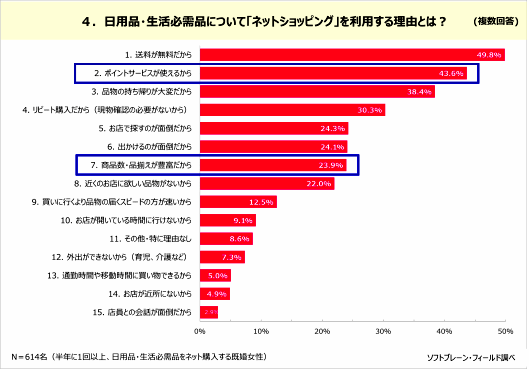 日用品・生活必需品をネットで買う理由（ソフトブレーン・フィール調査）