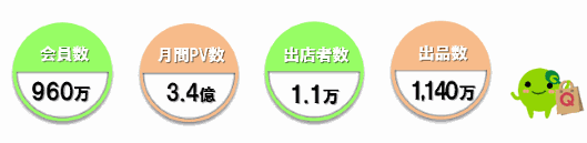 「Qoo10」の2017年末時点における主な数値