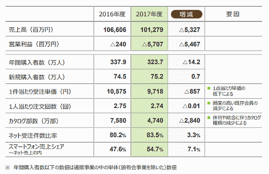 千趣会の通販事業の概況