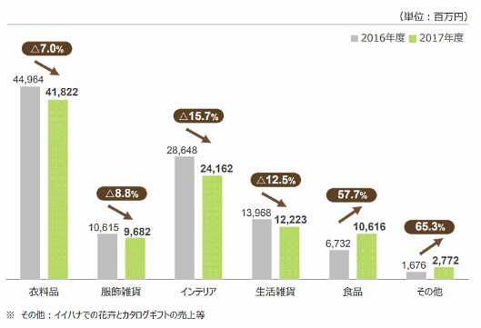 千趣会の通販事業ジャンル別売上