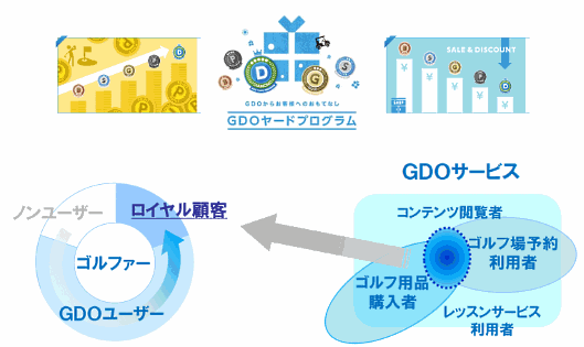新会員制度「GDOヤードプログラム」を導入