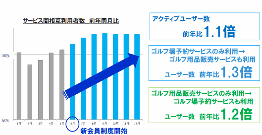 「GDOヤードプログラム」開始後、サービス間相互利用者数が増加