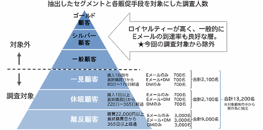 トッパン・フォームズがAOKIの協力を得て、Eメールとダイレクトメール（DM）を併用した販促を実施