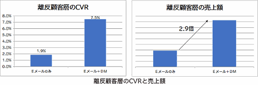 AOKIのファッションブランド「ORIHICA（オリヒカ）」がEメールとダイレクトメール（DM）を併用する販促を実施、Eメールのみと比べて販売件数（CVR）が2.5倍、売上金額が1.9倍となった