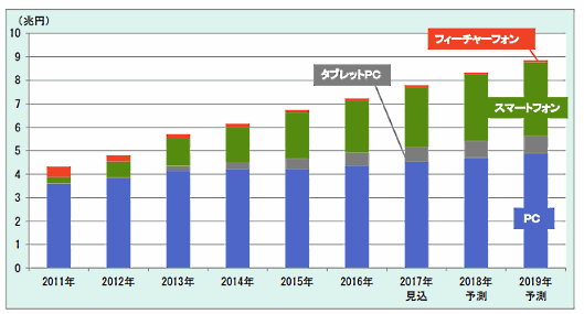 富士経済の「通販・e-コマースビジネスの実態と今後2018」、EC単独の市場規模