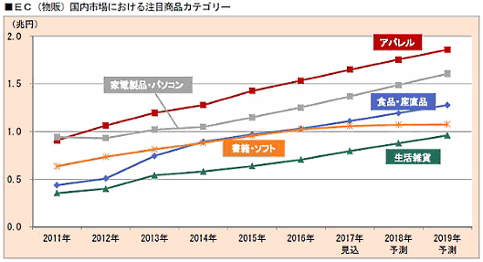 富士経済の「通販・e-コマースビジネスの実態と今後2018」、EC国内市場における注目商品カテゴリー
