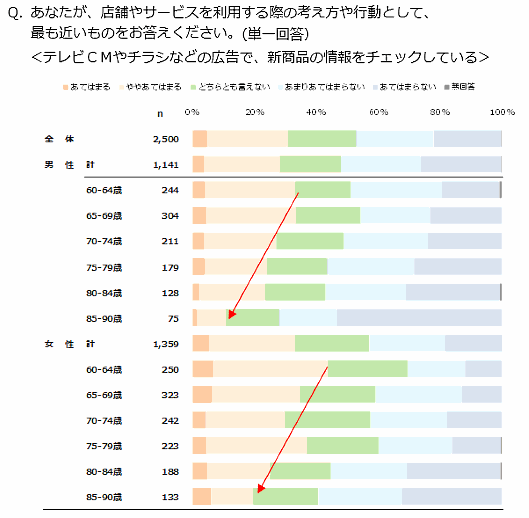 日本能率協会総合研究所が実施した「高齢者ライフスタイル構造基本調査」、新商品情報を手に入れる方法