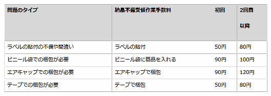 納品不備受領作業手数料（4/24～）