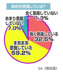 アサヒグループホールディンスグスによる消費意識調査
