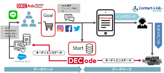 トランスコスモスが提供するコンタクトセンターに蓄積された消費者との会話ログを活用した新たな広告配信サービス