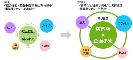 千趣会の今後の全体戦略