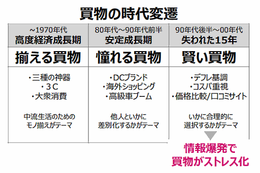 博報堂買物研究所が実施した「買物選択調査」