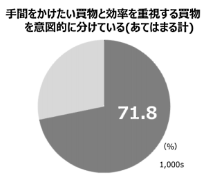 博報堂買物研究所が実施した「買物選択調査」