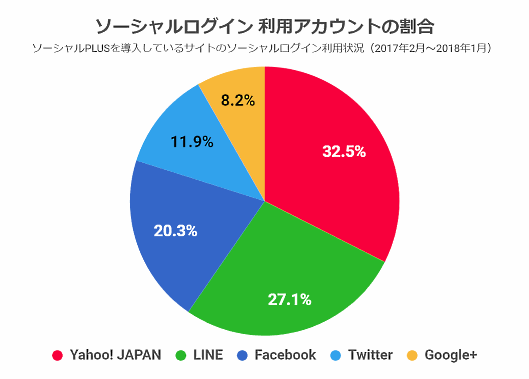 ソーシャルログイン 利用アカウントの割合（フィードフォース調査）