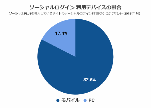 ソーシャルログイン 利用デバイスの割合（フィードフォース調査）