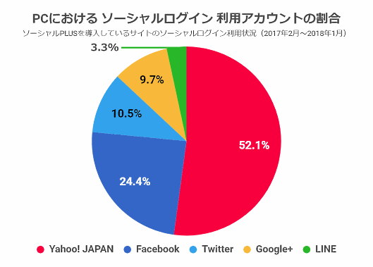 PCにおけるソーシャルログイン 利用アカウントの割合（フィードフォース調査）