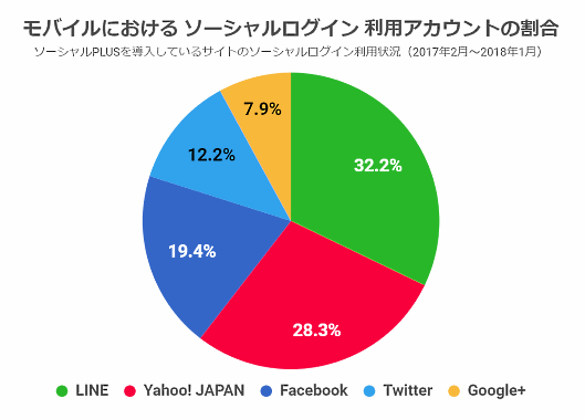 モバイルにおけるソーシャルログイン 利用アカウントの割合（フィードフォース調査）