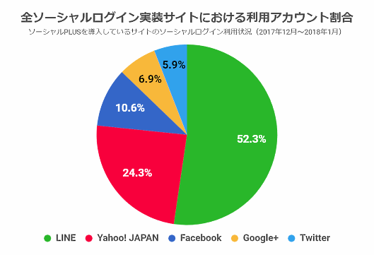 全ソーシャルログイン実装サイトにおける利用アカウントの割合（フィードフォース調査）