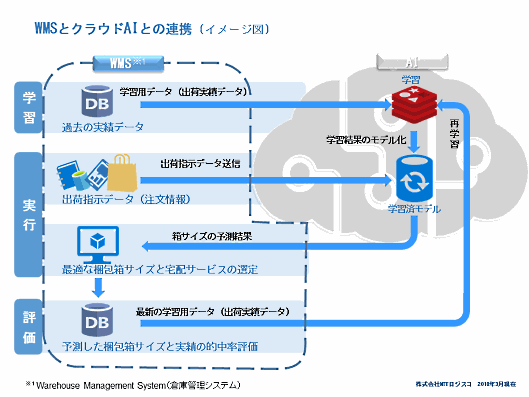 NTTロジスコが人工知能（AI）を活用して商品ごとに最適な梱包箱サイズを予測するシステムの開発に着手
