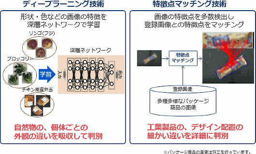 自然物から工業製品までの多種多様な商品の認識、NECが開発
