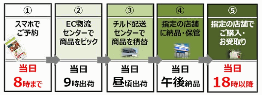 ローソンの「ローソン フレッシュ ピック」の流れ
