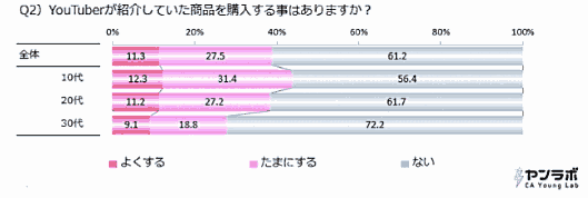 エビリーが実施した「10-30代世代別YouTube動画視聴と商品購入の関連調査」