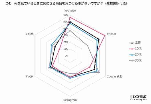 エビリーが実施した「10-30代世代別YouTube動画視聴と商品購入の関連調査」