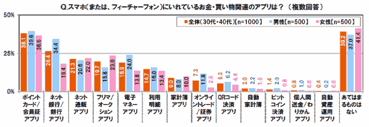 スマホ（または、フィーチャーフォン）にいれているお金・買い物関連のアプリ