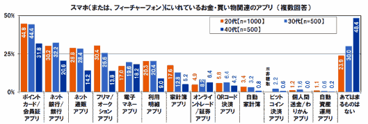 スマホ（または、フィーチャーフォン）にいれているお金・買い物関連のアプリ