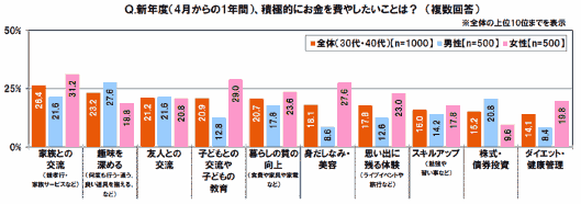 新年度（4月からの1年間）、積極的にお金を費やしたいこと