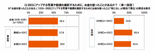 SNSにアップする写真や動画を撮影するために、お金を使ったことがあるか