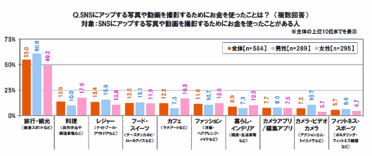 SNSにアップする写真や動画を撮影するためにお金を使ったこと