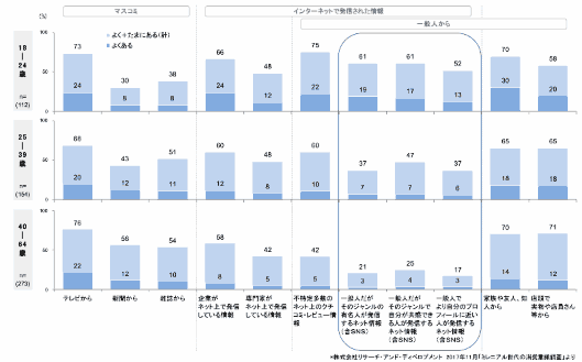 新しい・面白い情報の入手経路