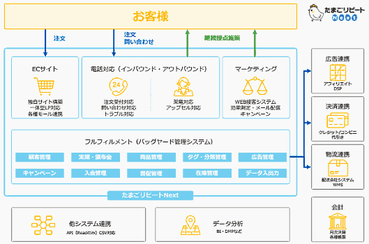 「たまごリピート Next」の連携イメージ