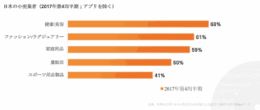 小売業の中でモバイル売上（アプリを除く）シェアが最も高い業界［Criteo調査］