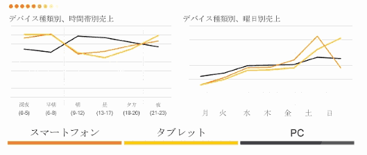 デバイス種類別・時間帯/曜日別売上［Criteo調査］