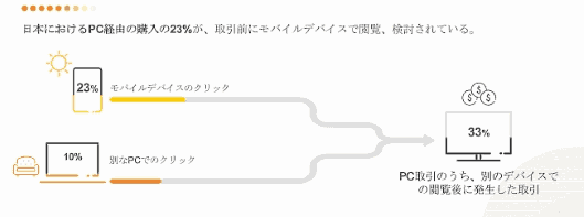 PC経由の購入のうち、別のデバイスでの閲覧後に発生した取引［Criteo調査］