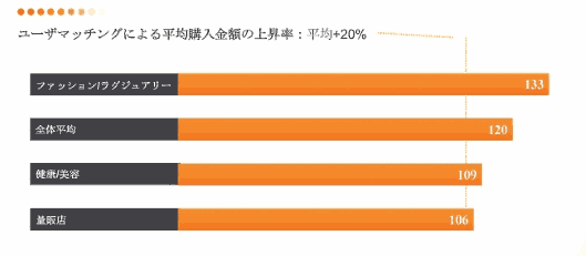 ユーザー単位のマッチングによって上昇した平均購入金額の割合［Criteo調査］