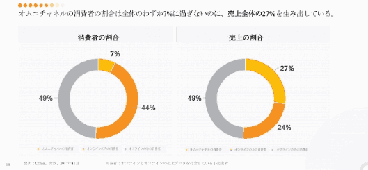 全世界でオンラインとオフラインの売上データを結合している小売業者の消費者の割合［Criteo調査］