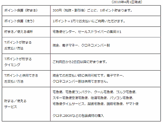 ヤマト運輸が提供するTポイントサービスの内容