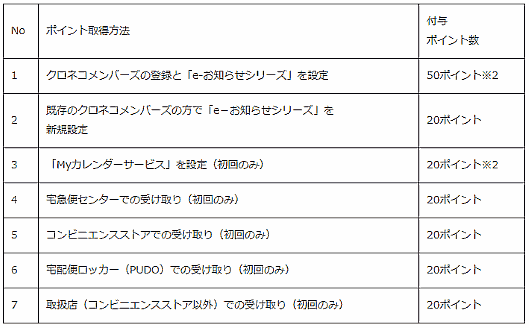  クロネコメンバーズ向けにTポイントを付与するサービス