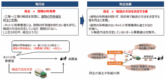 エネルギーの使用の合理化等に関する法律（省エネ法）の一部を改正する法律案について