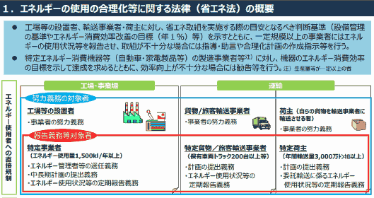 エネルギーの使用の合理化等に関する法律（省エネ法）の概要
