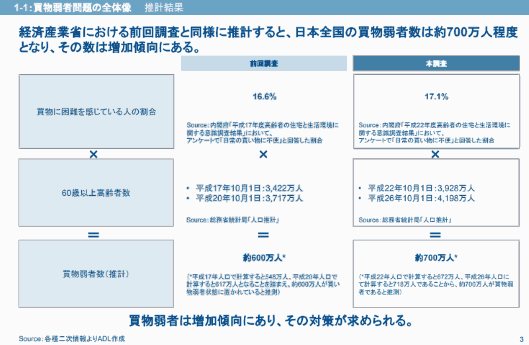 買い物弱者は2016年10月時点で推計約700万人