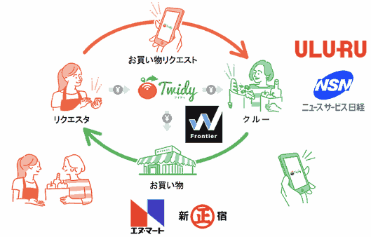 「Twidy（ツイディ）」のスキーム